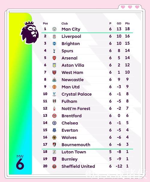 英超积分榜更新:前二仅差2分,黑马豪取6连胜升至第3 英超积分榜更新:前二仅差2分,黑马豪取6连胜升至第3